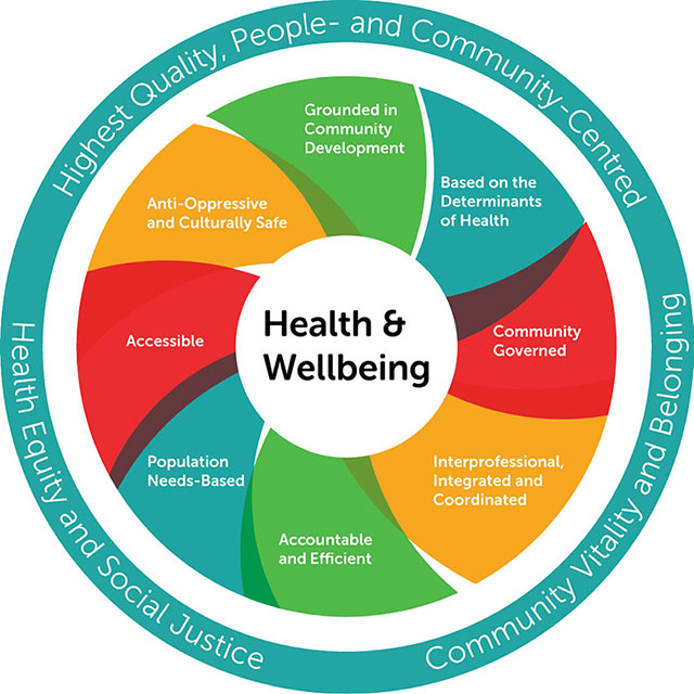 Model of Health and Wellbeing